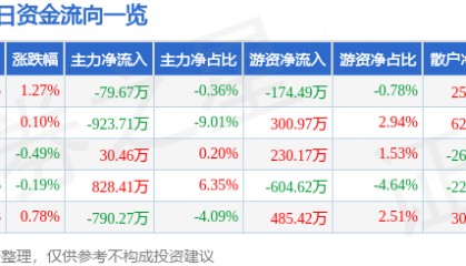 股票行情快报：浙江龙盛（600352）7月8日主力资金净卖出79.67万元