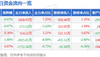 股票行情快报：航天长峰（600855）7月9日主力资金净买入2458.93万元