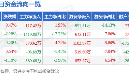 股票行情快报：学大教育（000526）5月14日主力资金净买入117.42万元
