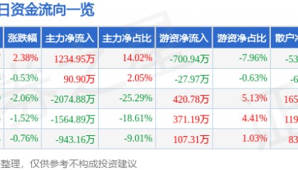 股票行情快报：郑州煤电（600121）6月23日主力资金净买入1234.95万元
