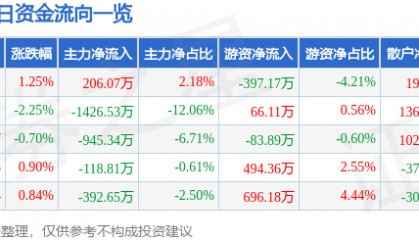 股票行情快报：桂林三金（002275）8月15日主力资金净买入206.07万元