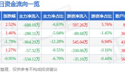 股票行情快报：中兴商业（000715）6月4日主力资金净卖出688.10万元