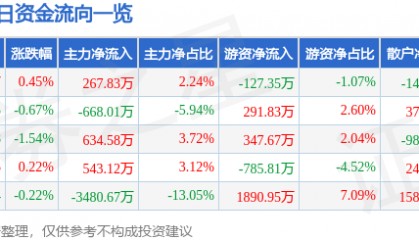 股票行情快报：兆驰股份（002429）5月19日主力资金净买入267.83万元