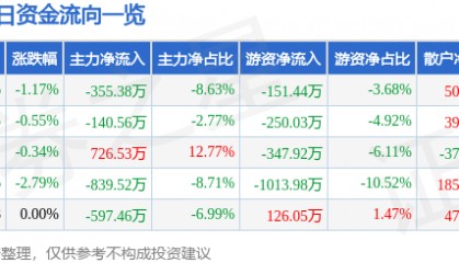股票行情快报：桂林三金（002275）6月18日主力资金净卖出355.38万元