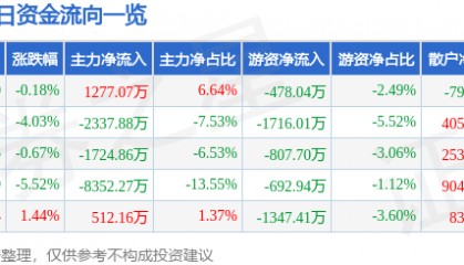 股票行情快报：海南海药（000566）6月20日主力资金净买入1277.07万元