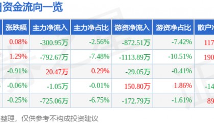 股票行情快报：苏泊尔（002032）7月31日主力资金净卖出300.95万元