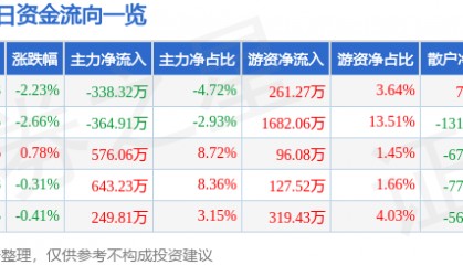 股票行情快报：学大教育（000526）6月13日主力资金净卖出338.32万元