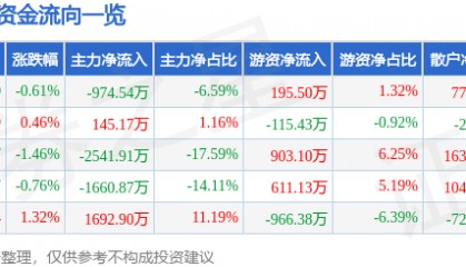 股票行情快报：老凤祥（600612）8月29日主力资金净卖出974.54万元