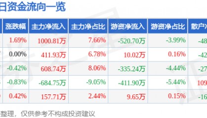 股票行情快报：华电能源（600726）6月5日主力资金净买入1000.81万元