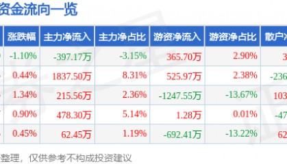 股票行情快报：碧水源（300070）6月3日主力资金净卖出397.17万元