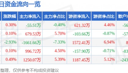 股票行情快报：东软集团（600718）5月19日主力资金净卖出55.51万元