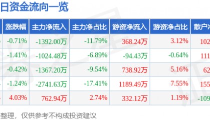 股票行情快报：ST红太阳（000525）5月22日主力资金净卖出1392.00万元