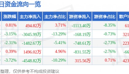 股票行情快报：华电能源（600726）5月16日主力资金净买入494.82万元