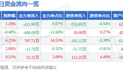 股票行情快报：综艺股份（600770）5月8日主力资金净卖出412.90万元