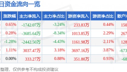 股票行情快报：东方日升（300118）8月25日主力资金净卖出1742.07万元