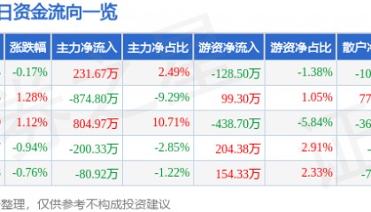 股票行情快报：龙净环保（600388）6月26日主力资金净买入231.67万元