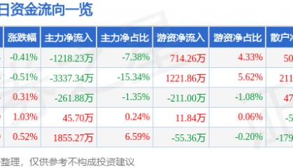股票行情快报：东软集团（600718）7月22日主力资金净卖出1218.23万元