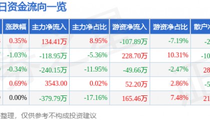 股票行情快报：顺发恒业（000631）6月6日主力资金净买入134.41万元