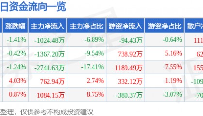 股票行情快报：ST红太阳（000525）5月21日主力资金净卖出1024.48万元