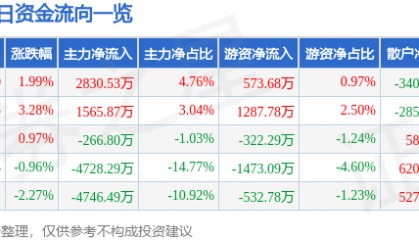 股票行情快报：万向钱潮（000559）6月25日主力资金净买入2830.53万元