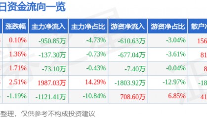 股票行情快报：东软集团（600718）6月26日主力资金净卖出950.85万元