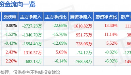 股票行情快报：碧水源（300070）5月12日主力资金净卖出2727.23万元