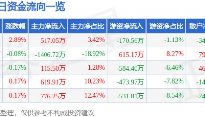 龙净环保（600388）6月17日主力资金净买入517.05万元