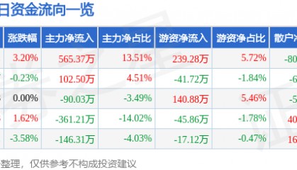 股票行情快报：京能置业（600791）5月29日主力资金净买入565.37万元