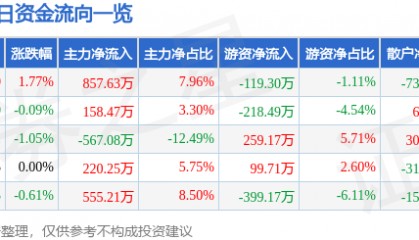 股票行情快报：龙净环保（600388）5月29日主力资金净买入857.63万元