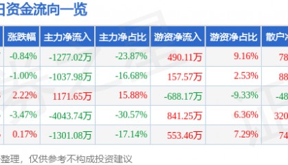股票行情快报：*ST仁东（002647）7月23日主力资金净卖出1277.02万元