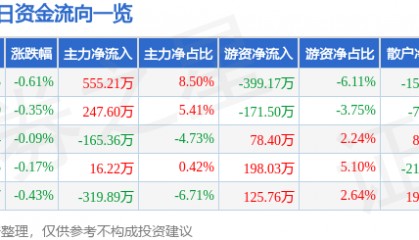 股票行情快报：龙净环保（600388）5月23日主力资金净买入555.21万元