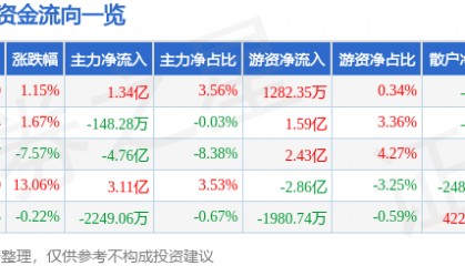 股票行情快报：指南针（300803）7月16日主力资金净买入1.34亿元