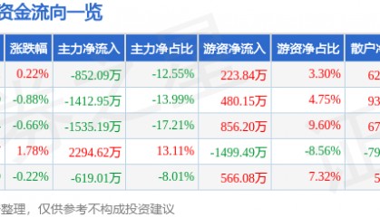 股票行情快报：碧水源（300070）7月7日主力资金净卖出852.09万元