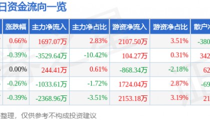 股票行情快报：万向钱潮（000559）7月2日主力资金净买入1697.07万元