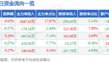 股票行情快报：桂林三金（002275）7月28日主力资金净买入1047.43万元