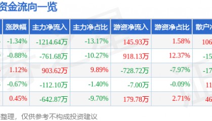 股票行情快报：碧水源（300070）6月13日主力资金净卖出1214.64万元