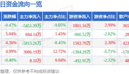 股票行情快报：ST红太阳（000525）6月10日主力资金净卖出5451.39万元