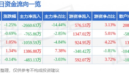 股票行情快报：九洲药业（603456）6月26日主力资金净卖出2660.63万元