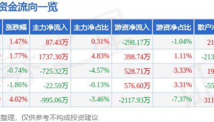 股票行情快报：易华录（300212）6月5日主力资金净买入87.43万元