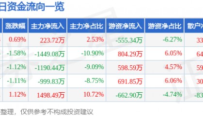 股票行情快报：兆驰股份（002429）5月26日主力资金净买入223.72万元