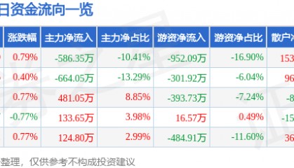 股票行情快报：南京医药（600713）7月1日主力资金净卖出586.35万元