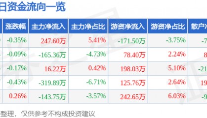 股票行情快报：龙净环保（600388）5月22日主力资金净买入247.60万元