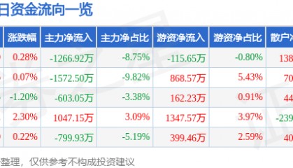 股票行情快报：峨眉山Ａ（000888）7月1日主力资金净卖出1266.92万元