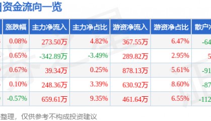 股票行情快报：苏泊尔（002032）7月16日主力资金净买入273.50万元