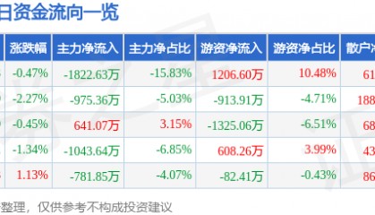 股票行情快报：兆驰股份（002429）4月29日主力资金净卖出1822.63万元