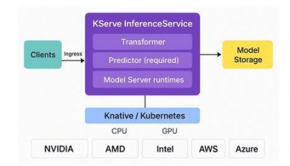 如何在Kubernetes上运行AI/ML？