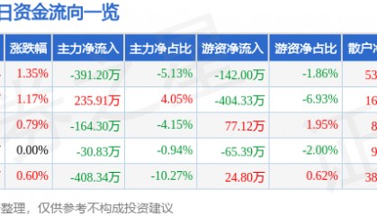 股票行情快报：南京医药（600713）6月3日主力资金净卖出391.20万元