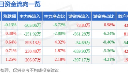 股票行情快报：桂林三金（002275）8月21日主力资金净卖出505.06万元