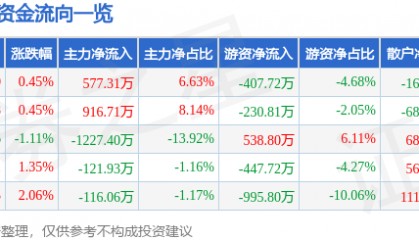 股票行情快报：碧水源（300070）6月30日主力资金净买入577.31万元