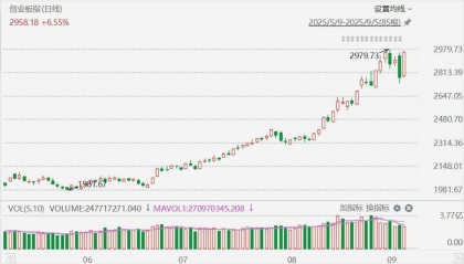 近十年首次！创业板指昨日跌超4%后第二天实现“反包”，今日大涨6.55%收复昨天失地，此前走出五次如此行情
